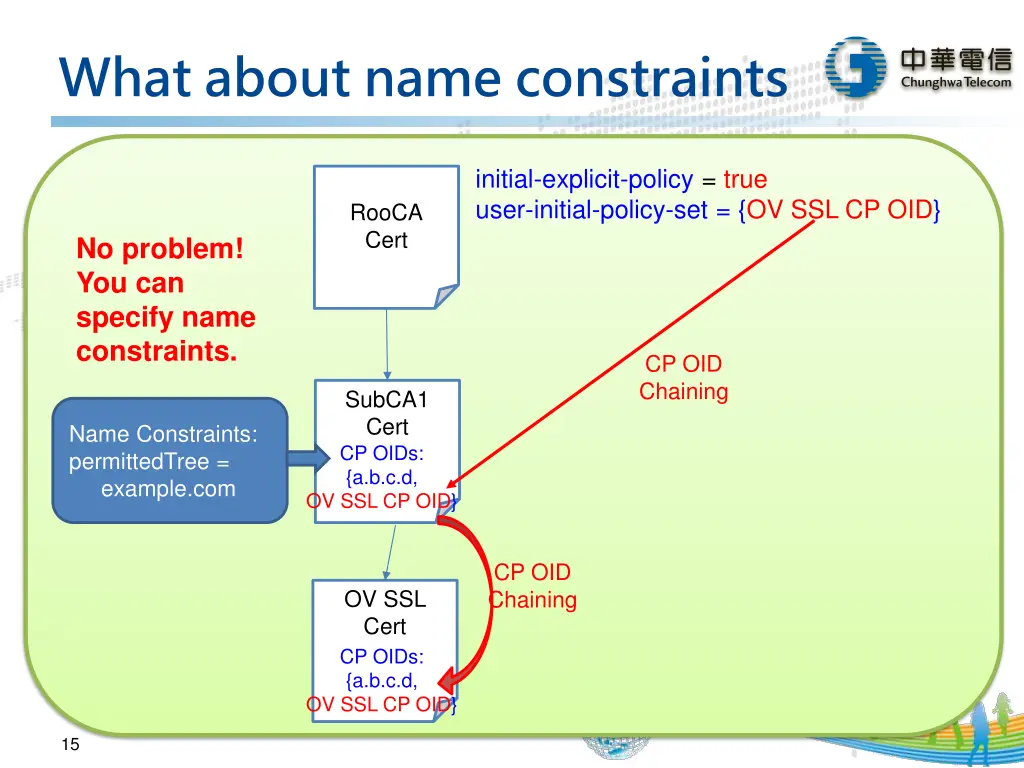 what about name constraints
