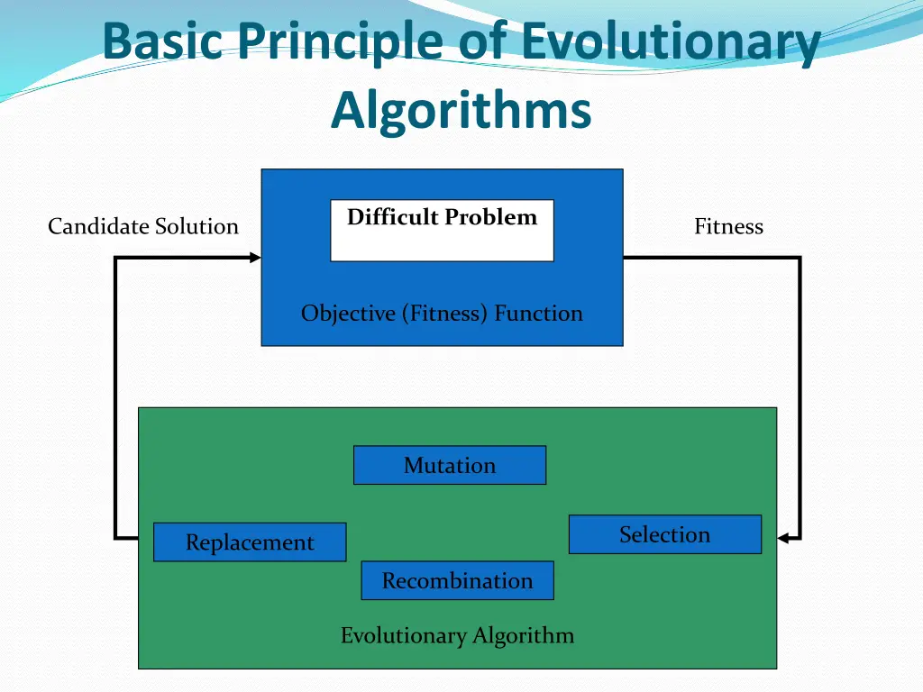 basic principle of evolutionary algorithms