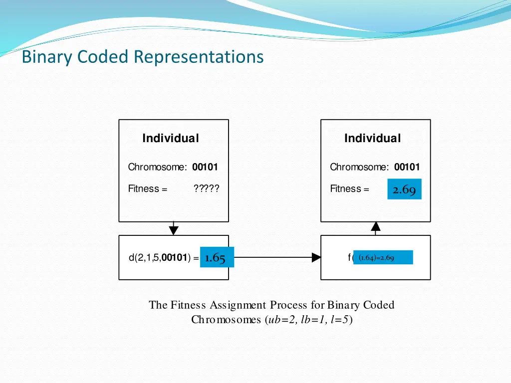 binary coded representations 1