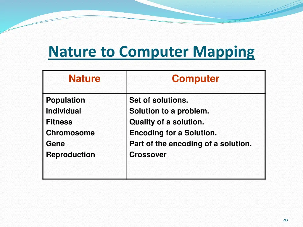 nature to computer mapping