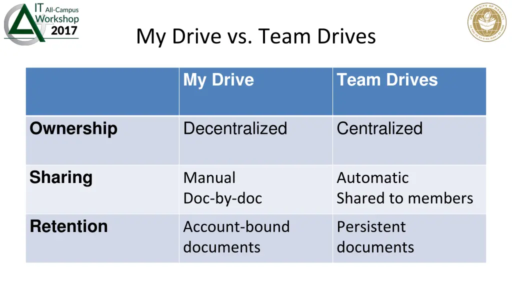 my drive vs team drives
