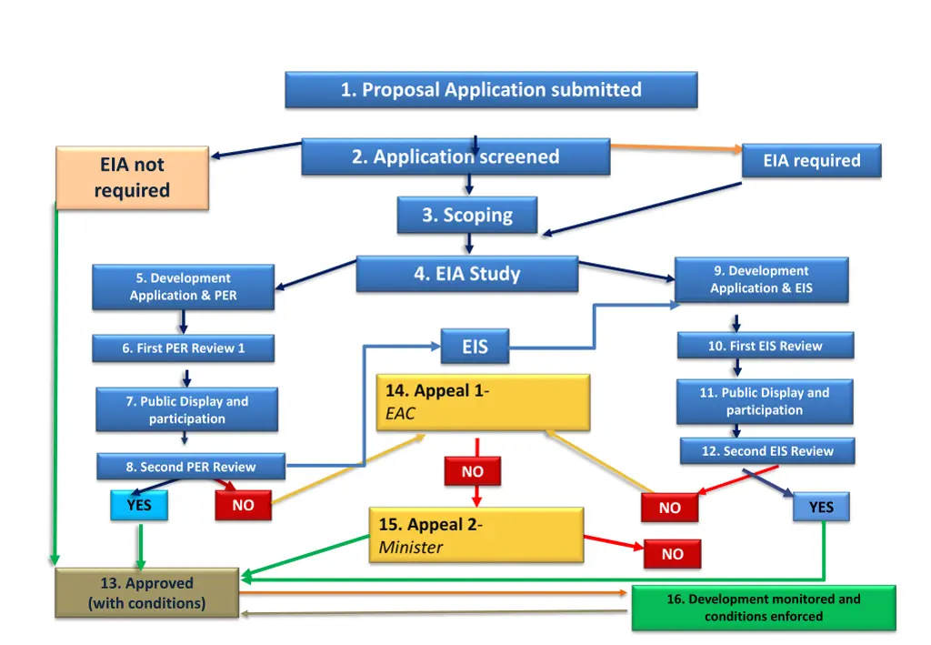 1 proposal application submitted