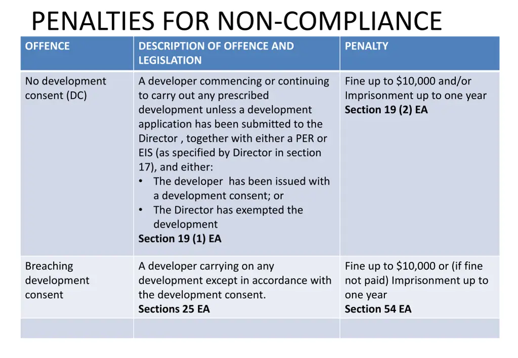 penalties for non compliance