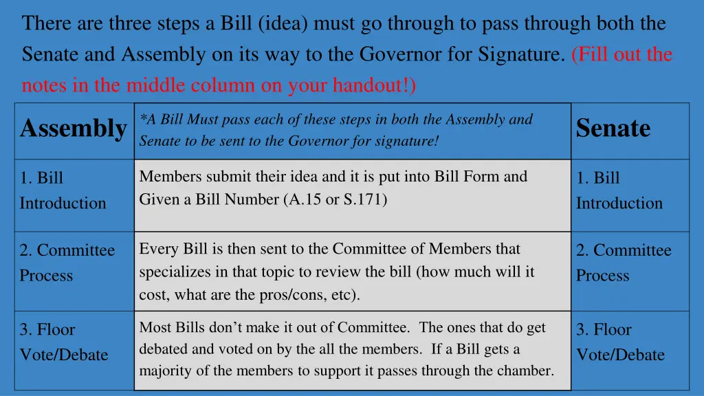 there are three steps a bill idea must go through