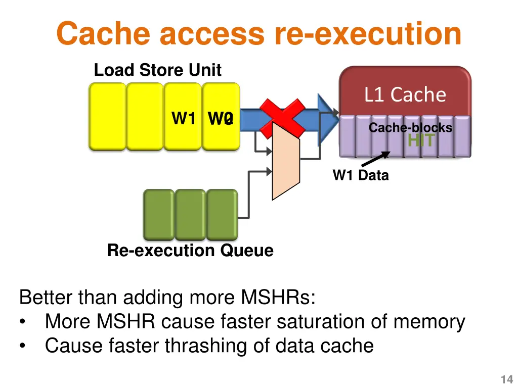 cache access re execution