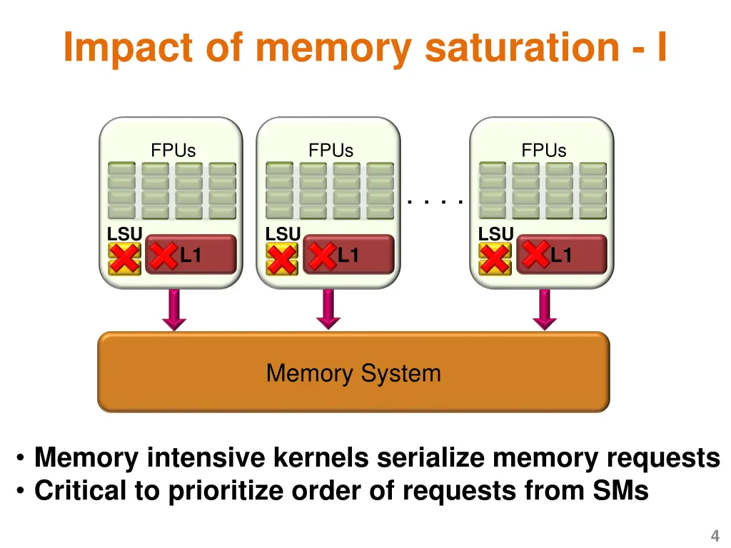 impact of memory saturation i