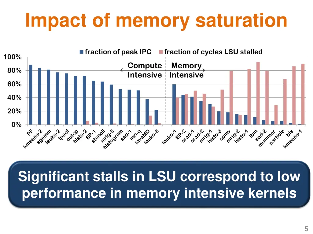 impact of memory saturation
