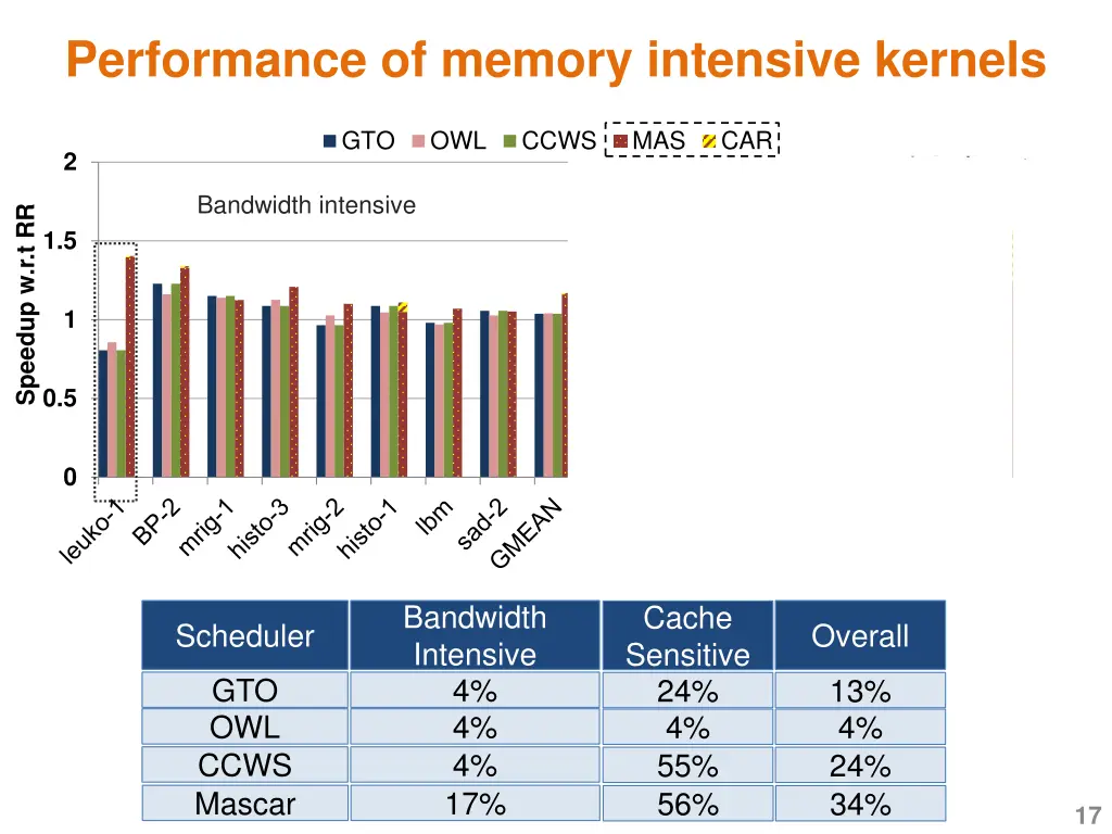 performance of memory intensive kernels