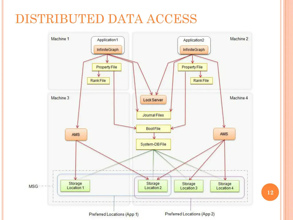 distributed data access