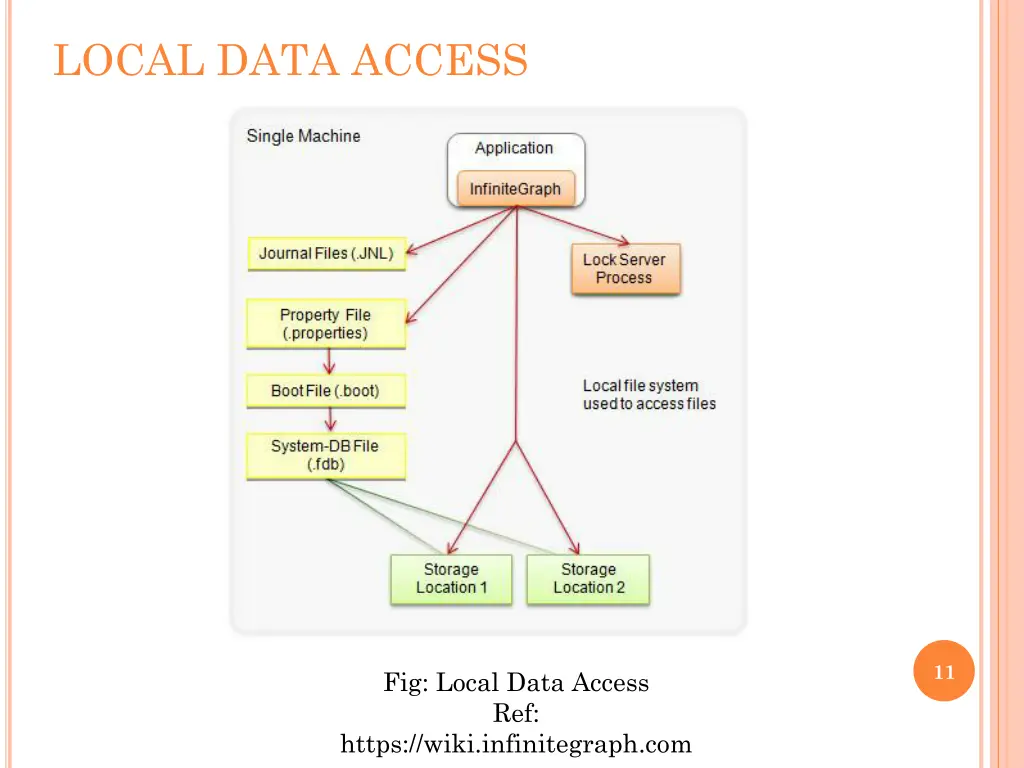 local data access