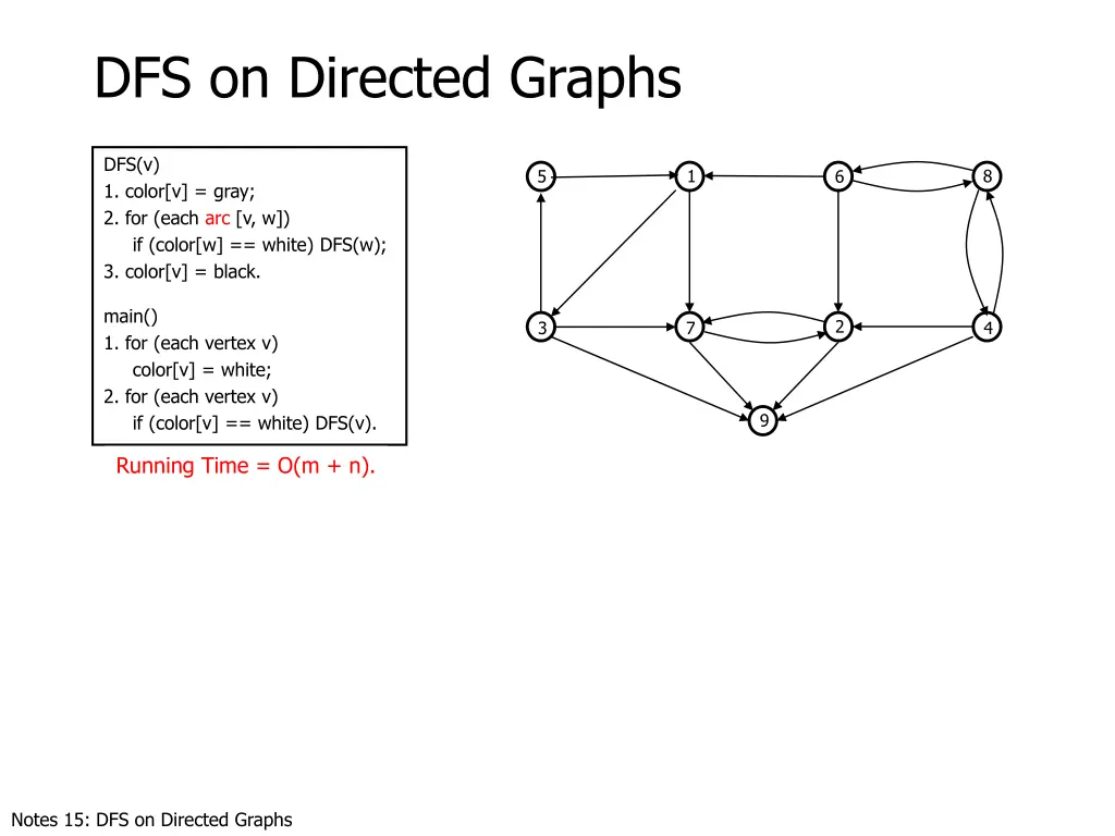 dfs on directed graphs 5