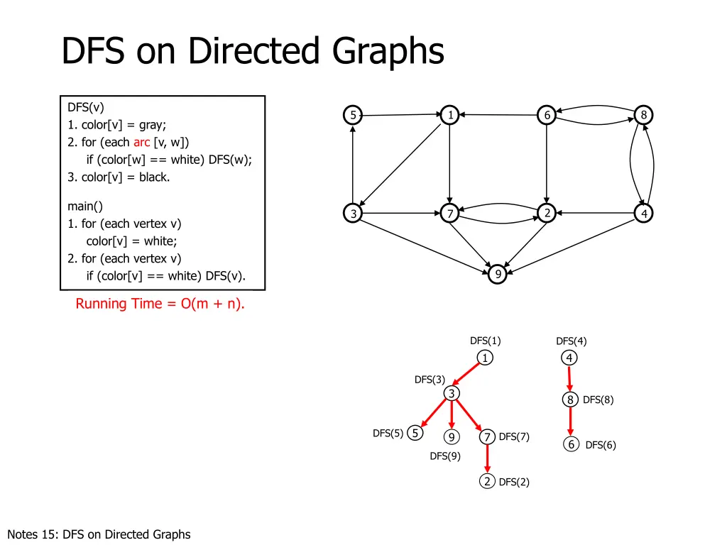 dfs on directed graphs 6