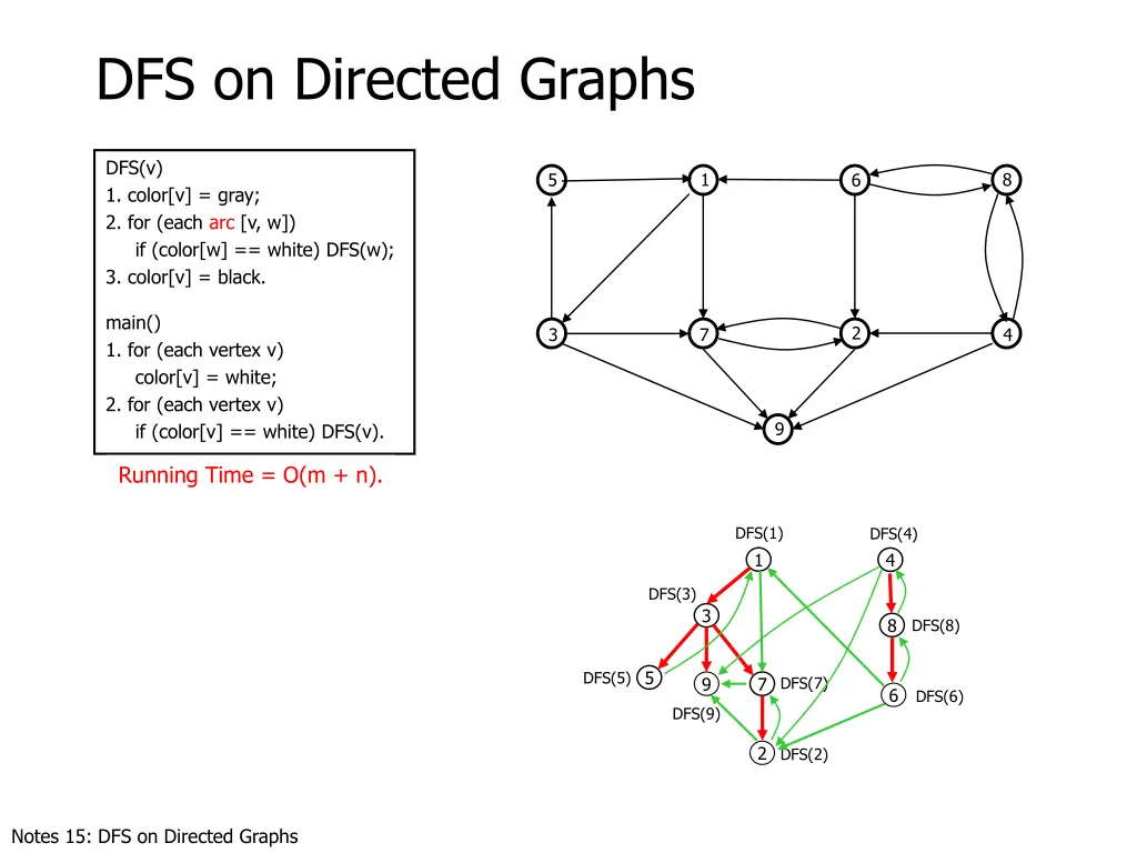 dfs on directed graphs 7