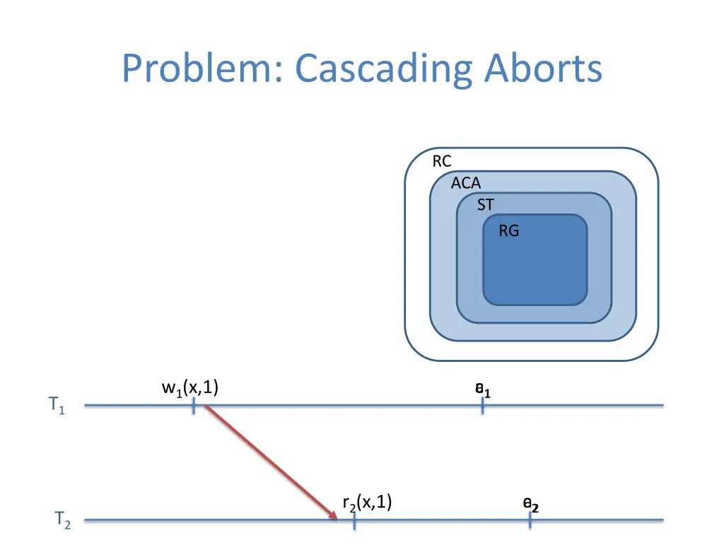 problem cascading aborts