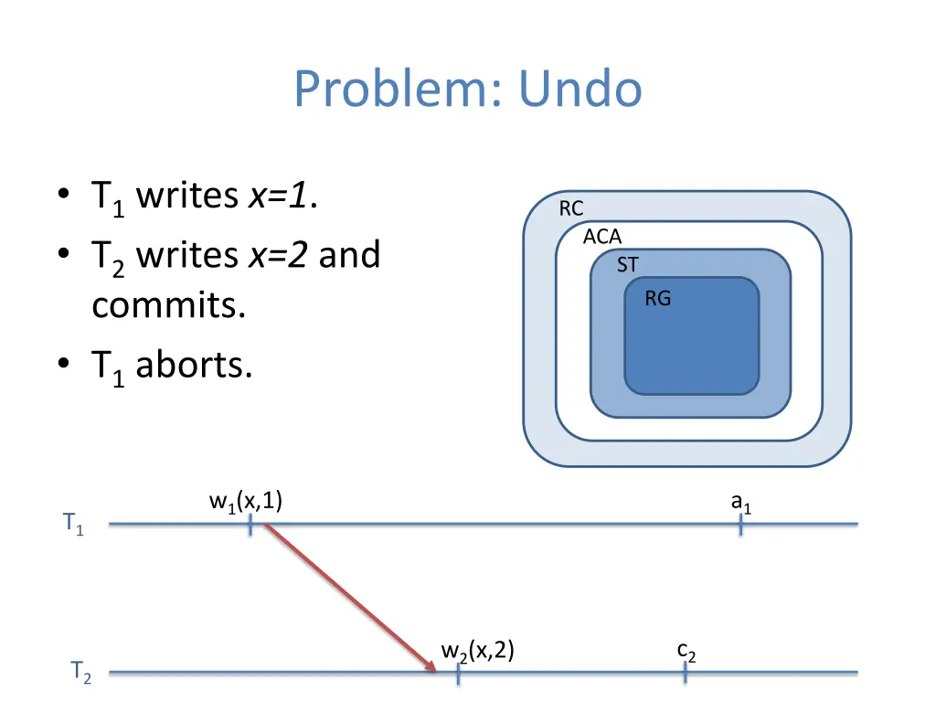 problem undo
