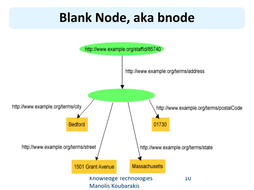 blank node aka bnode
