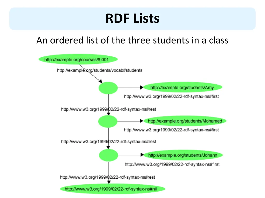 rdf lists