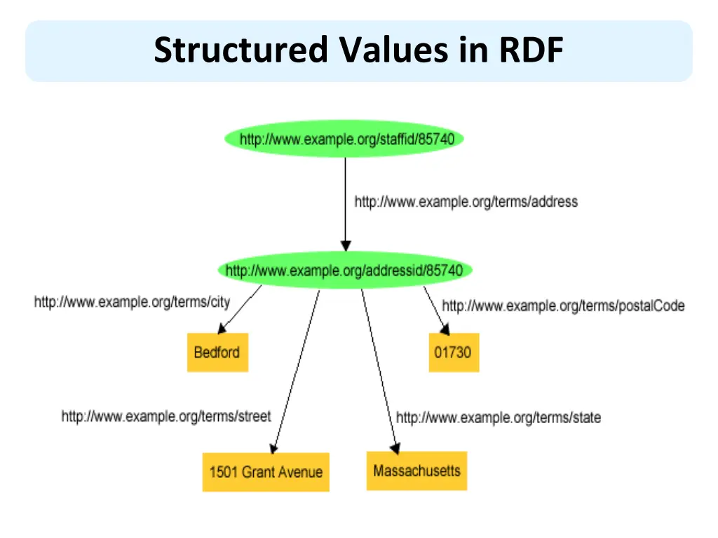 structured values in rdf 1