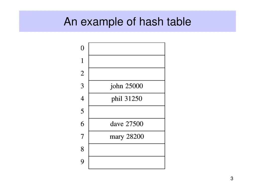 an example of hash table