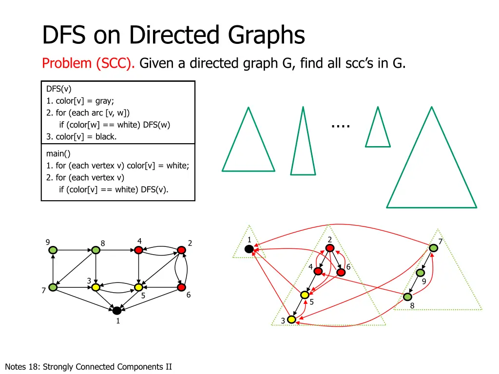 dfs on directed graphs problem scc given 4