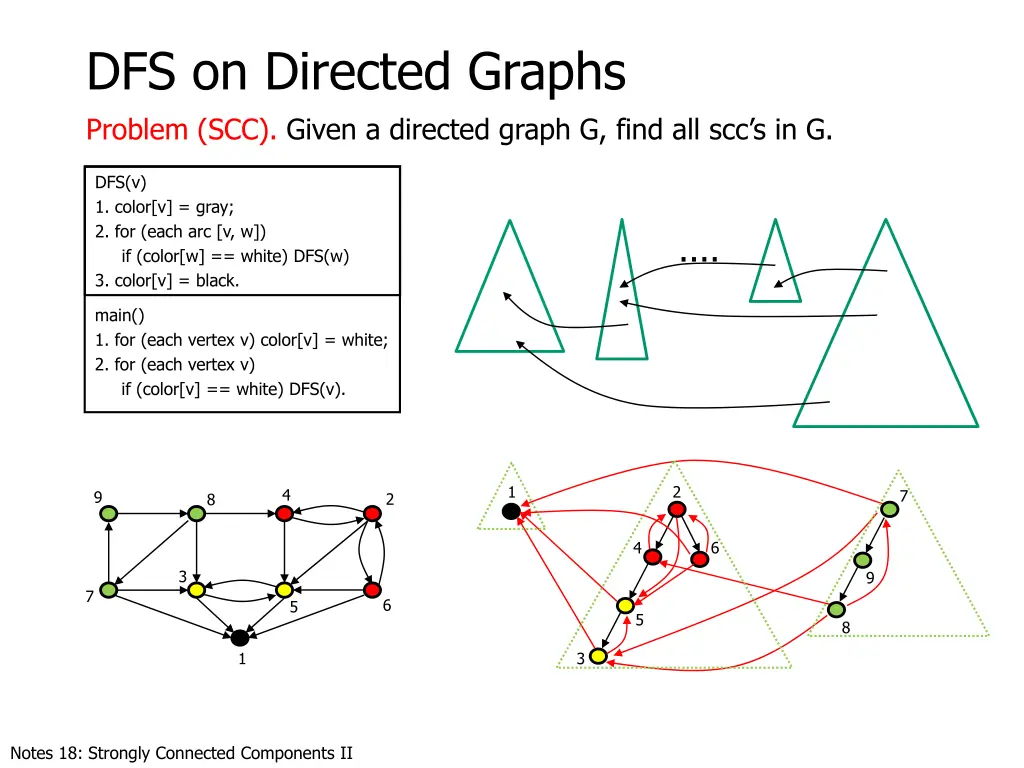 dfs on directed graphs problem scc given 5