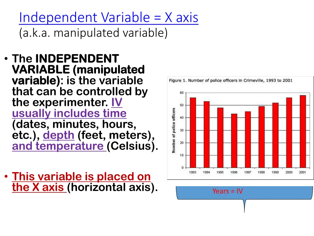 independent variable x axis a k a manipulated