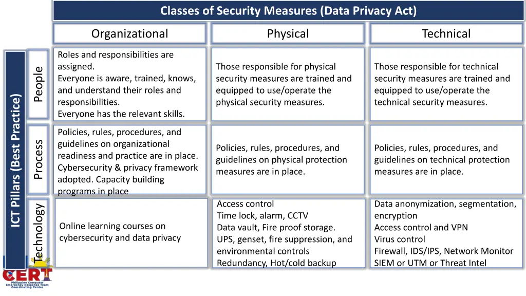 classes of security measures data privacy act