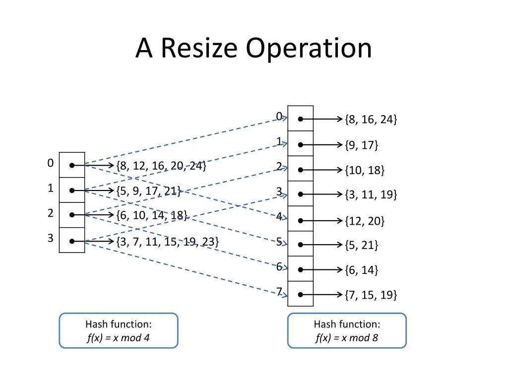 a resize operation