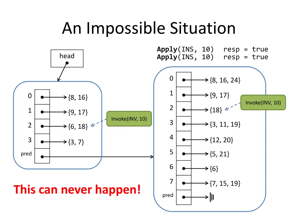an impossible situation