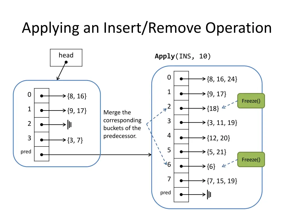 applying an insert remove operation 2