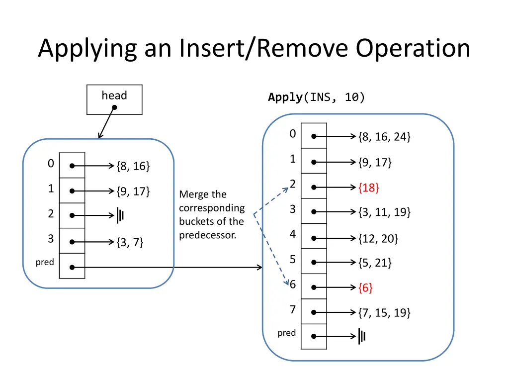 applying an insert remove operation 3
