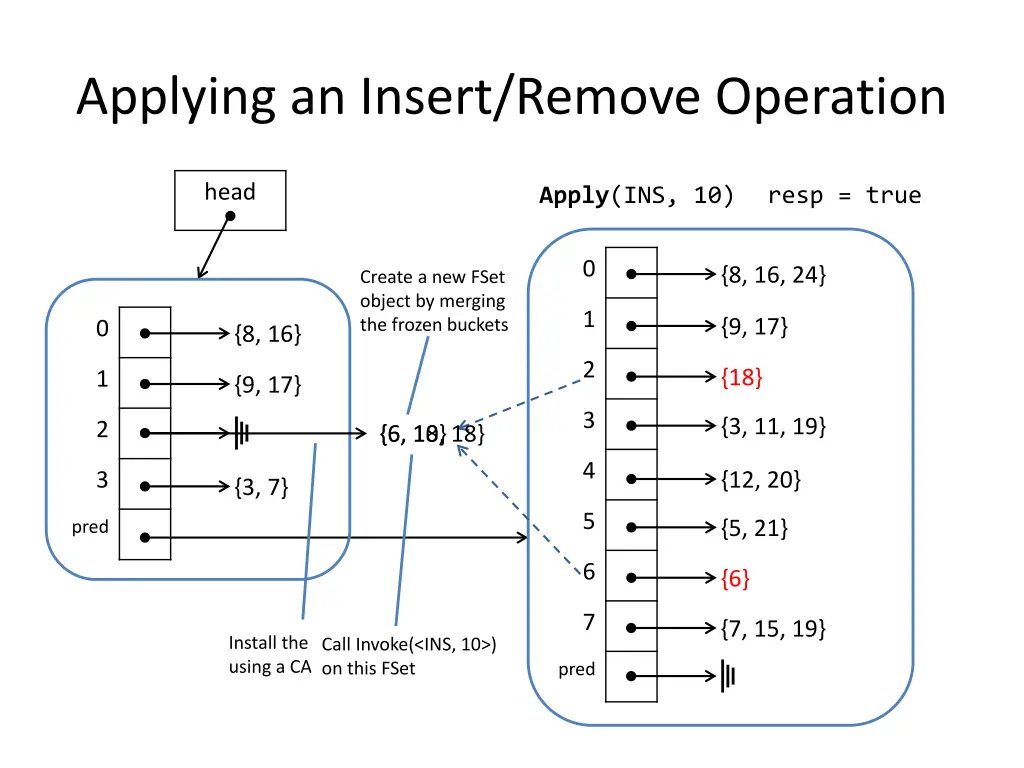 applying an insert remove operation 4