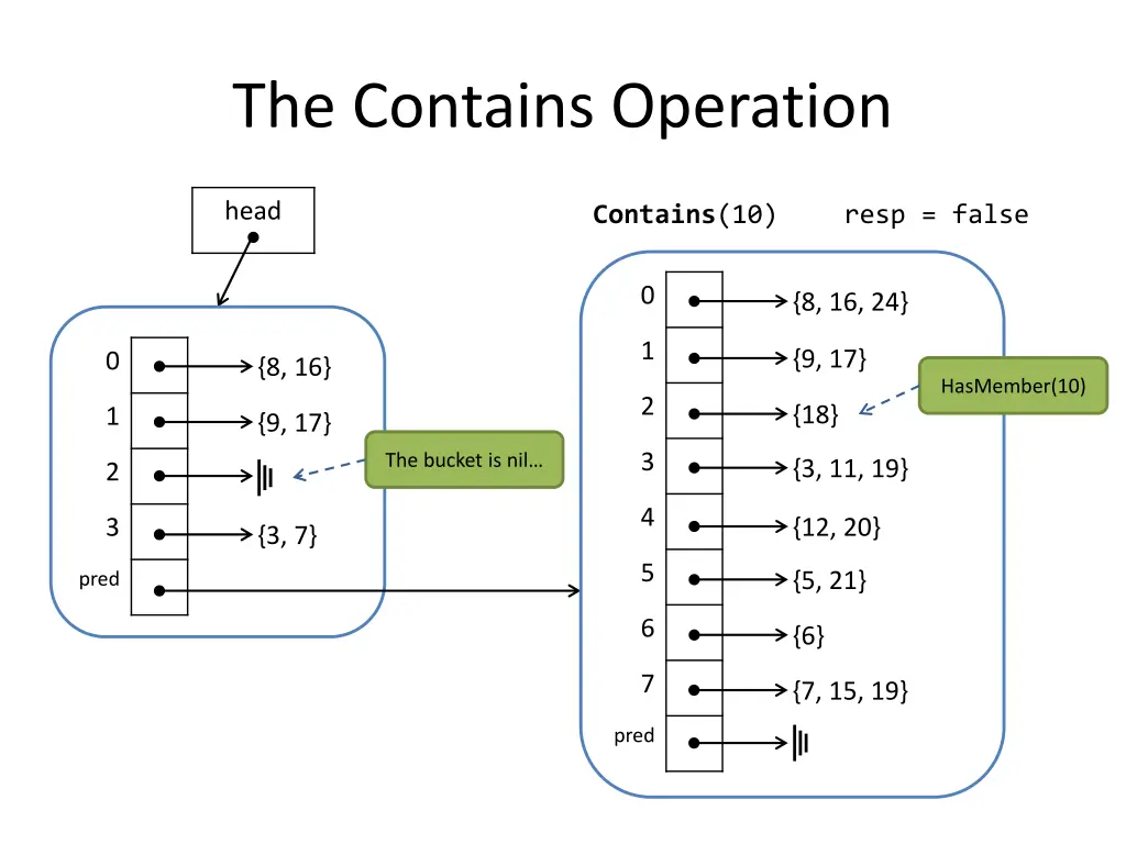 the contains operation 1