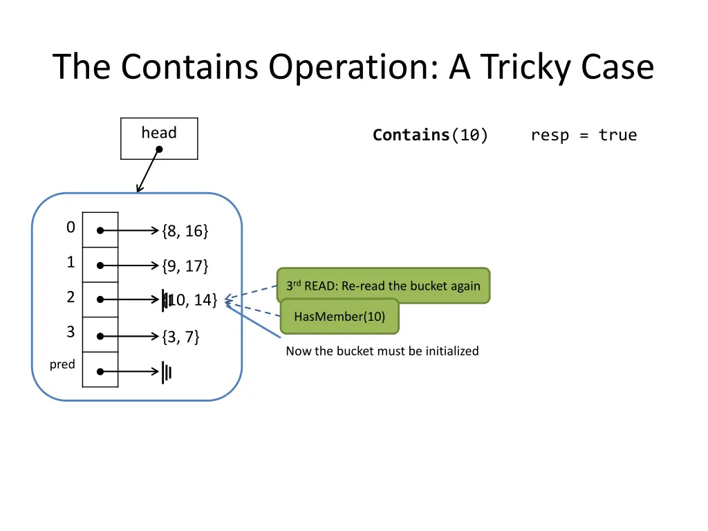 the contains operation a tricky case 1