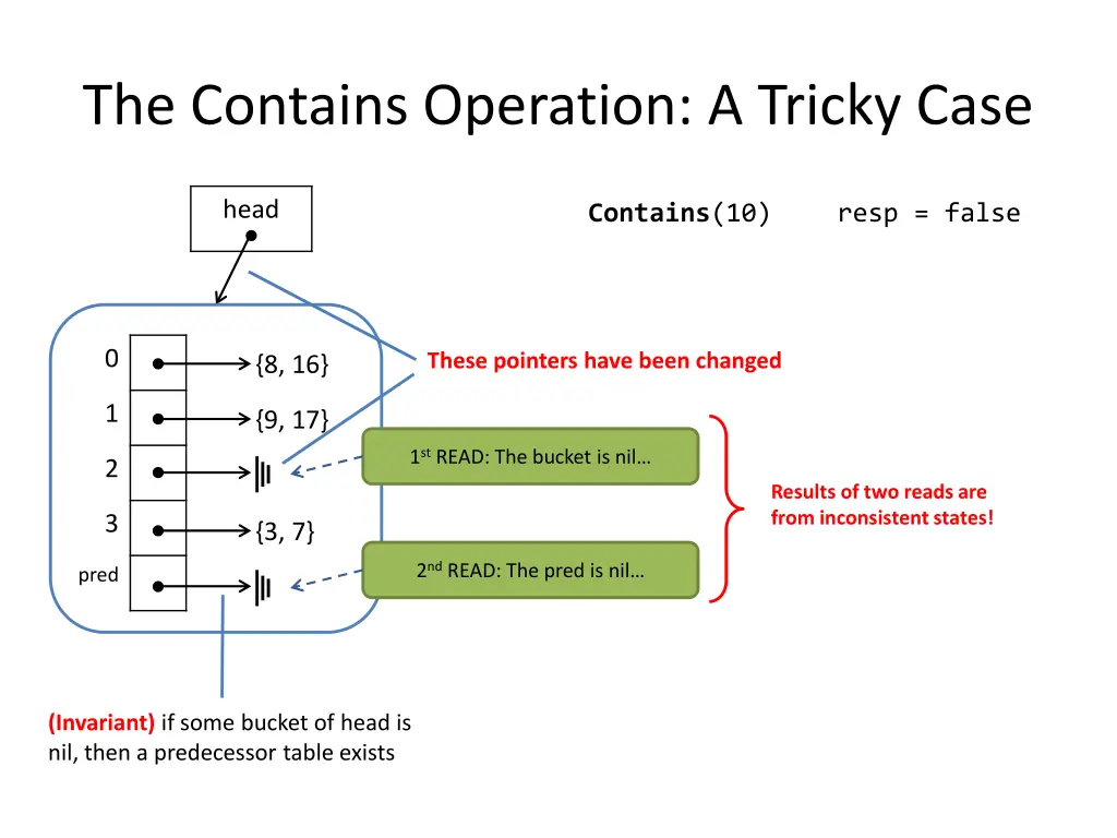 the contains operation a tricky case