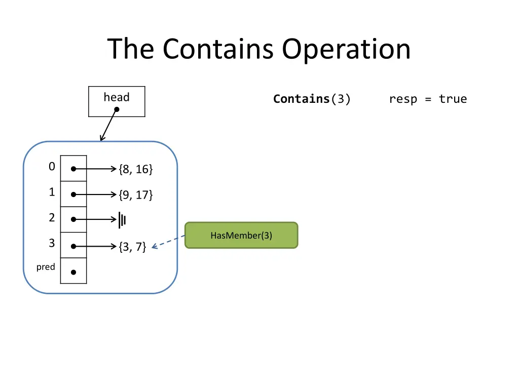 the contains operation
