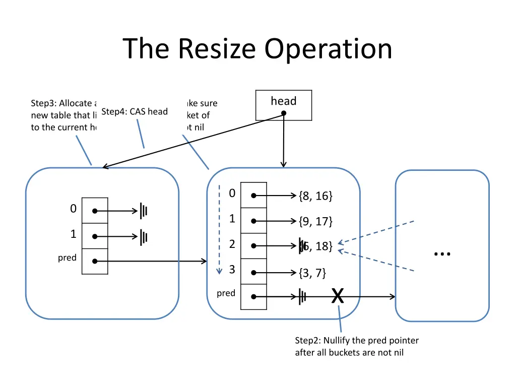 the resize operation