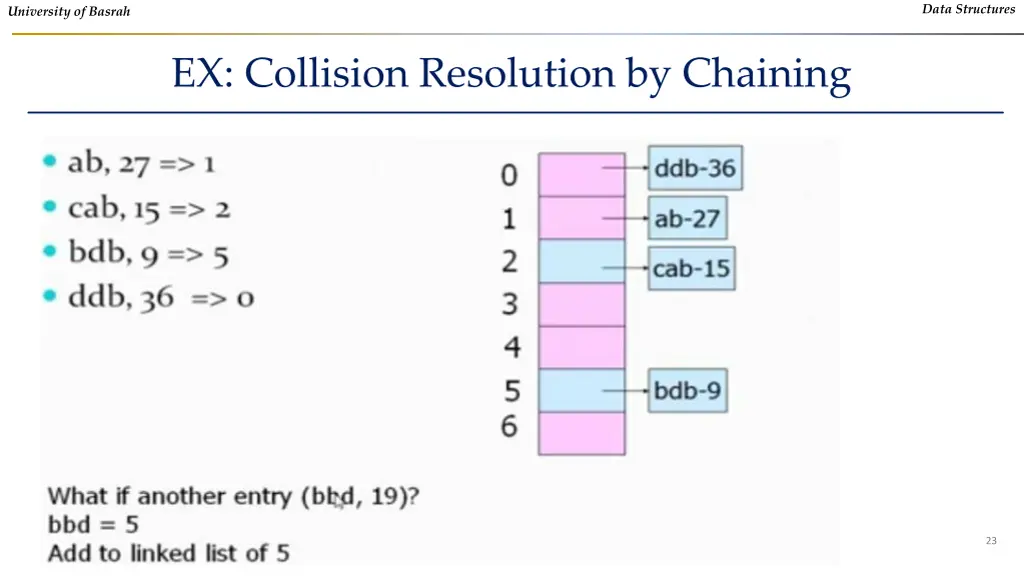 data structures 21