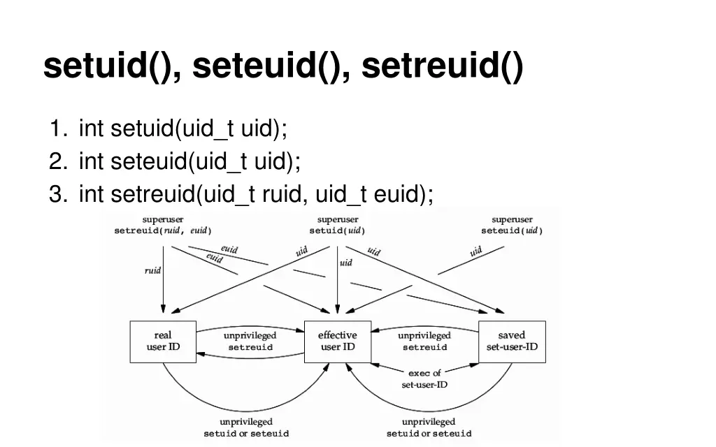 setuid seteuid setreuid