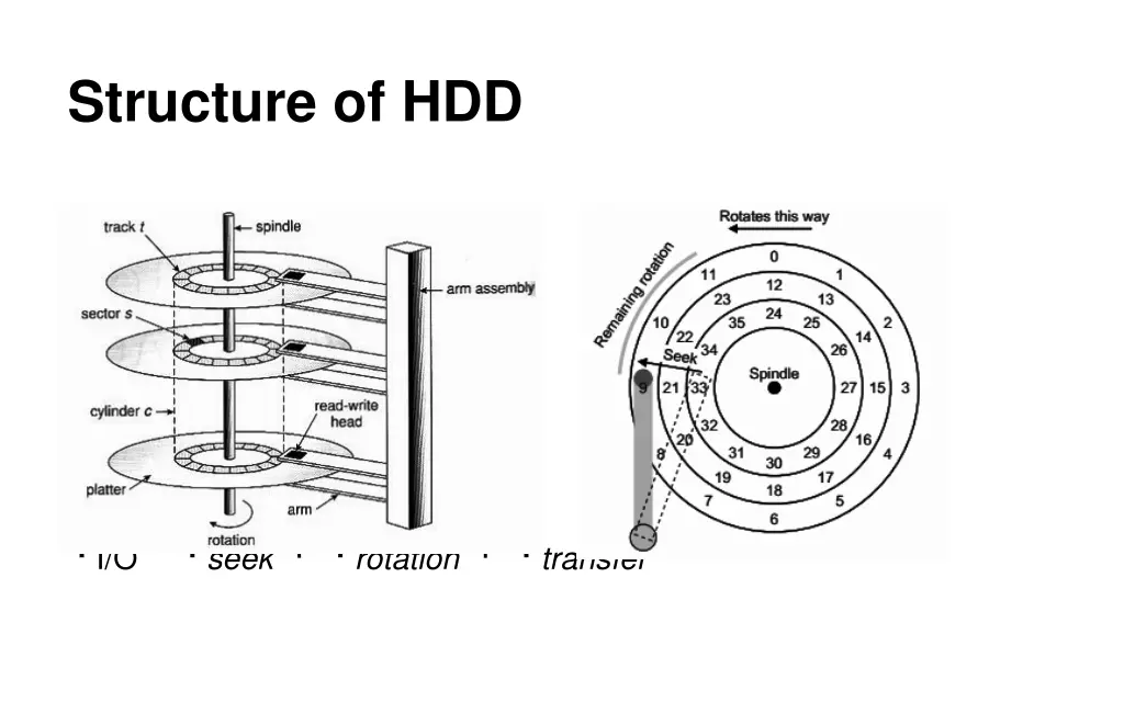 structure of hdd