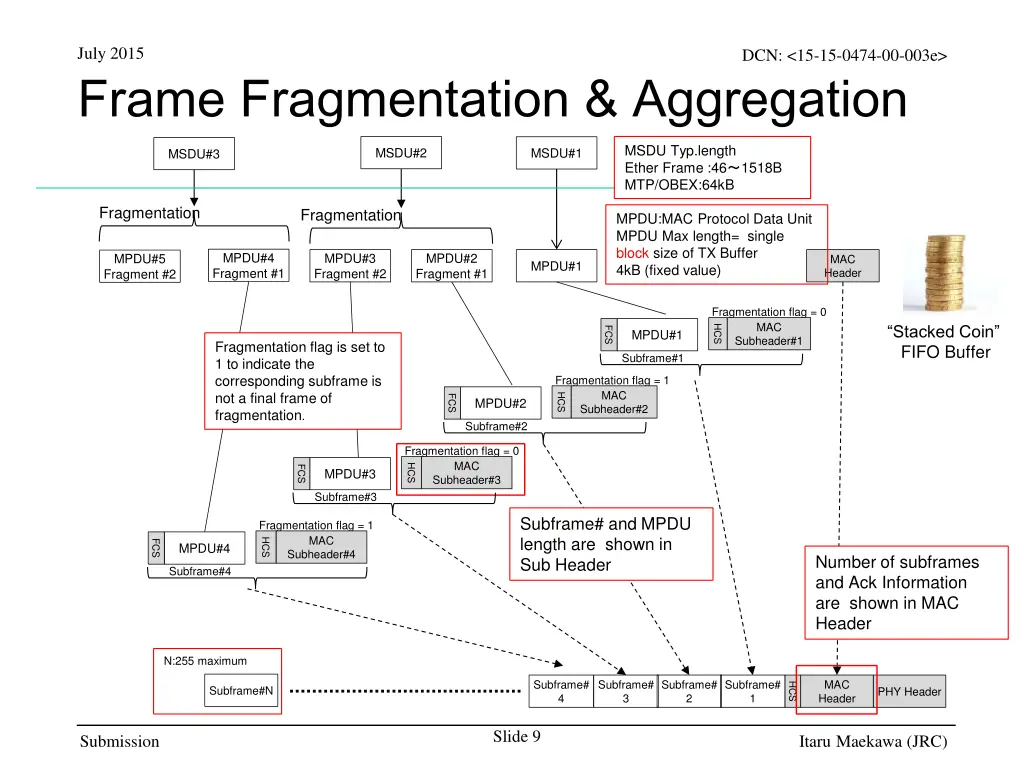 july 2015 frame fragmentation aggregation