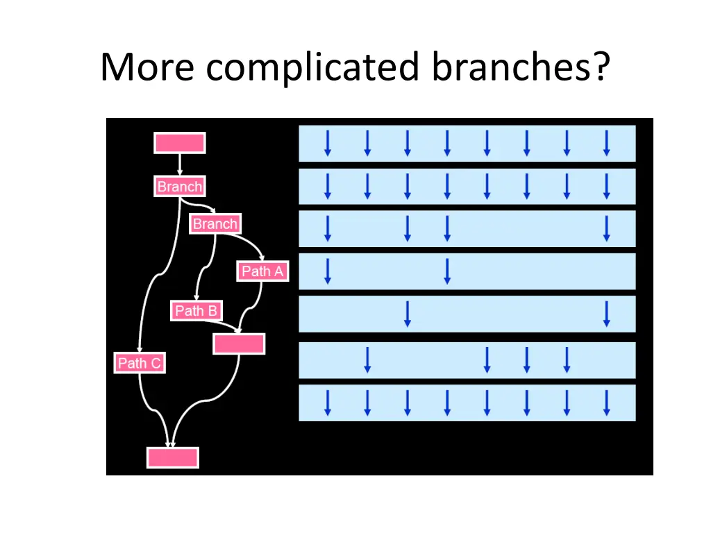 more complicated branches 1