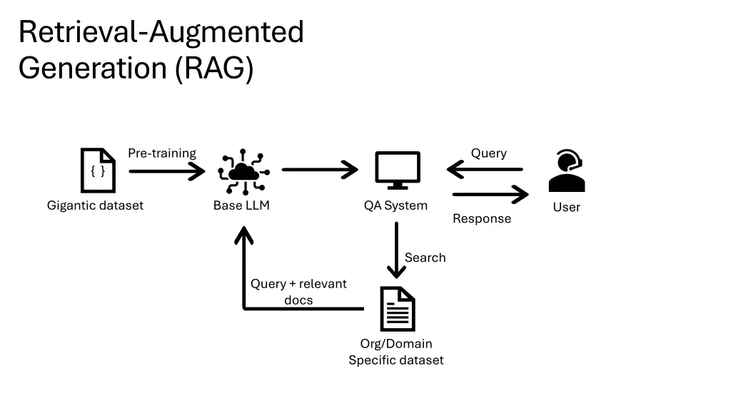 retrieval augmented generation rag 1