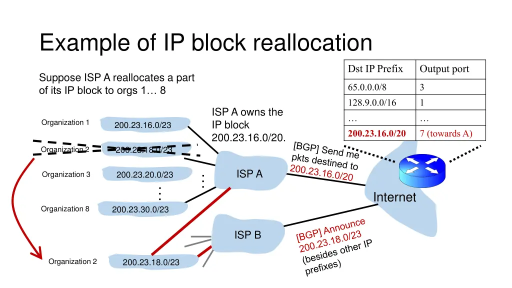 example of ip block reallocation 1