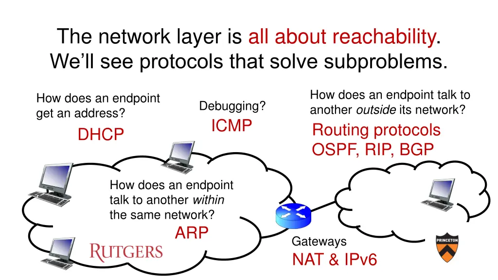 the network layer is all about reachability