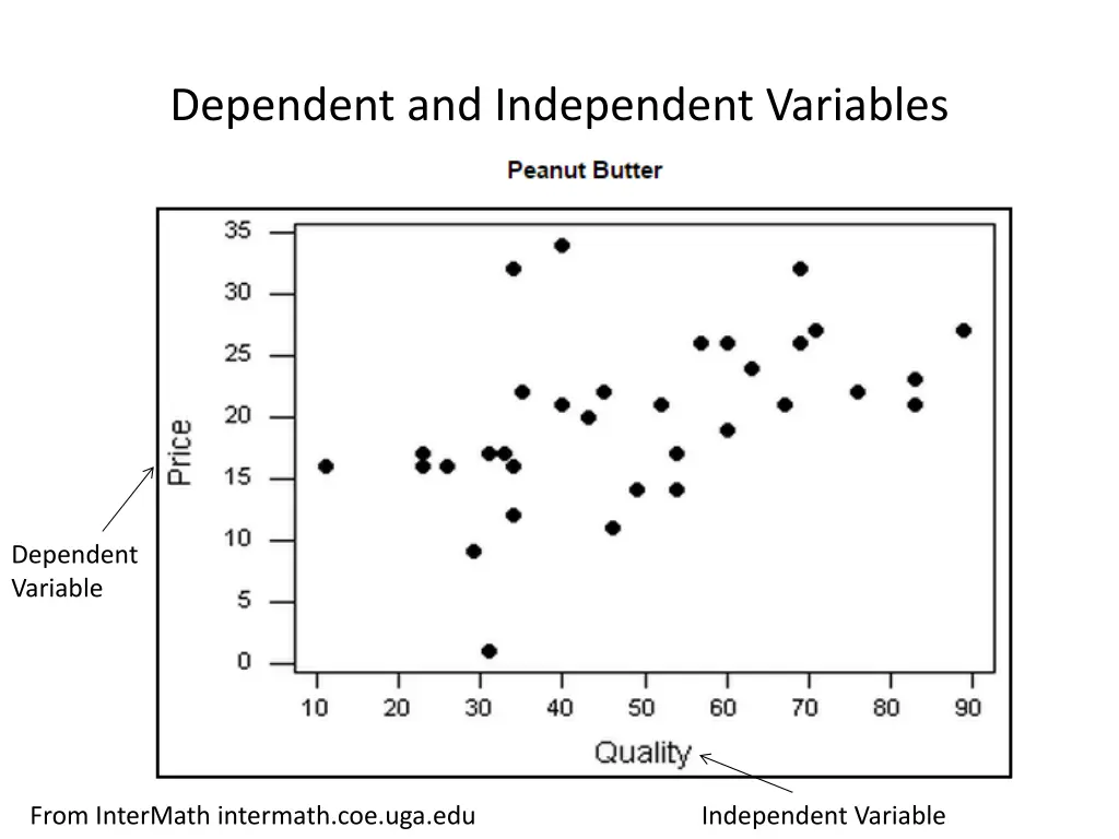 dependent and independent variables