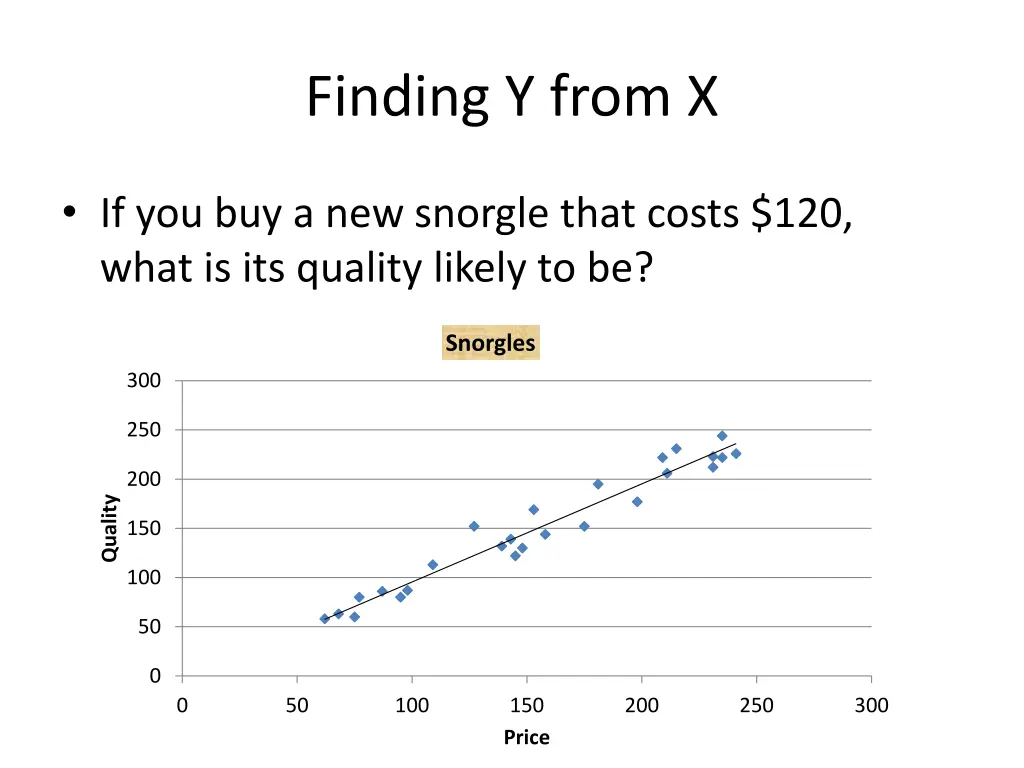 finding y from x 1