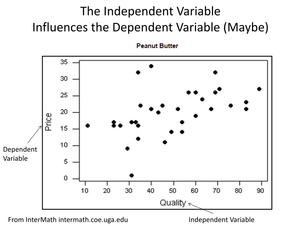 the independent variable influences the dependent
