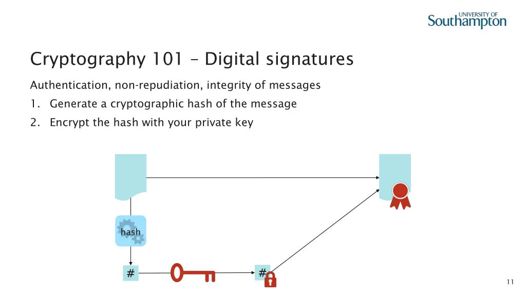 cryptography 101 digital signatures