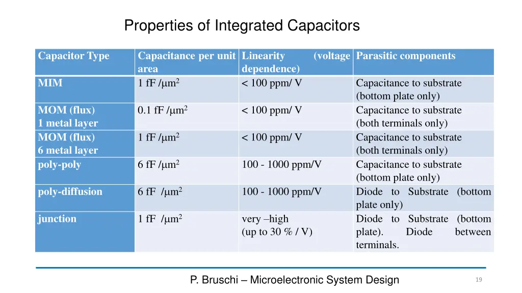 properties of integrated capacitors